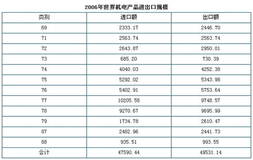 2006年中国机电产品出口数据
