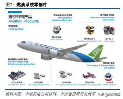 航空机载系统:军品增速较高,民品国产化进程加快